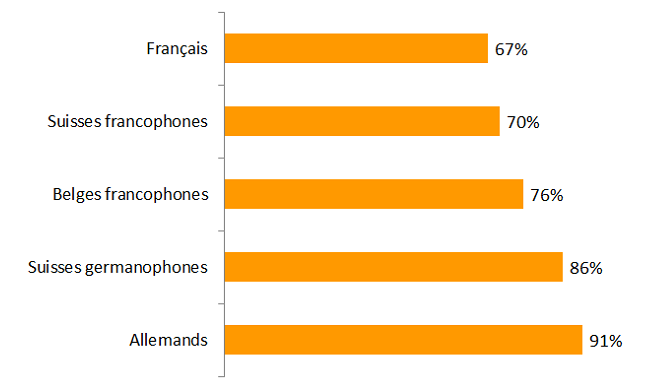 Graphique sur le taux d'assurance des Français pour une location de voiture à l'étranger