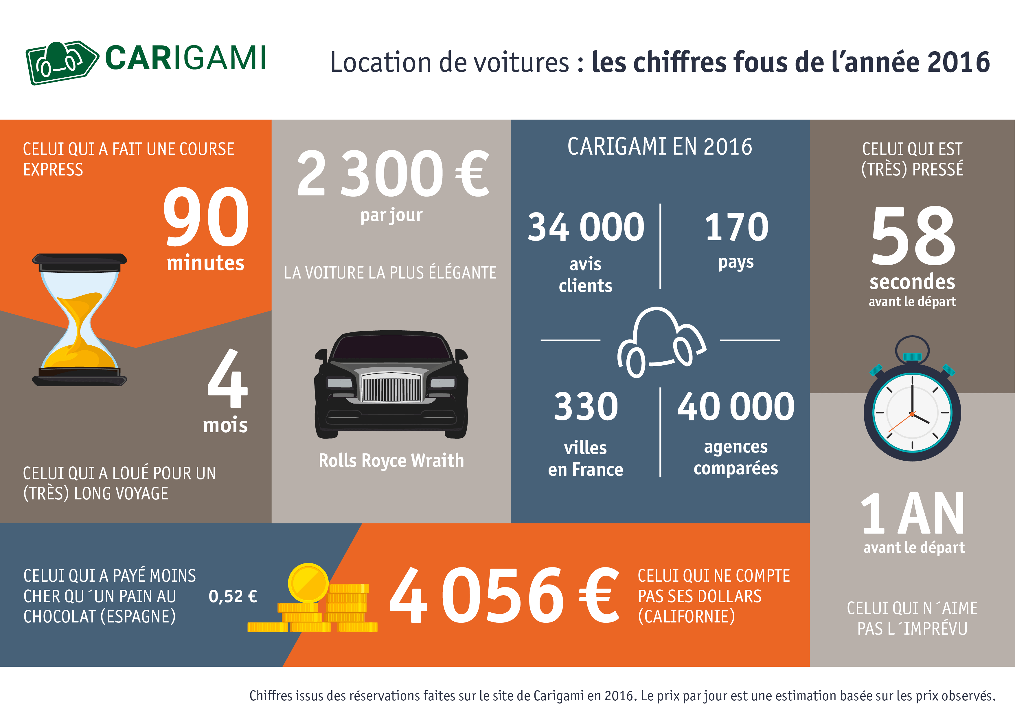 Infographie location de voiture 2016 par Carigami.