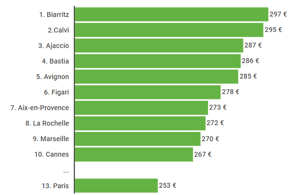 tableau des villes les moins cheres de France pour louer une voiture.