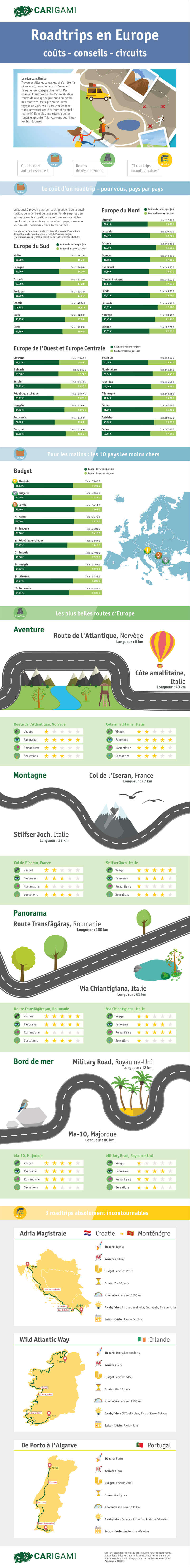Infographie comparative des road trips en Europe.