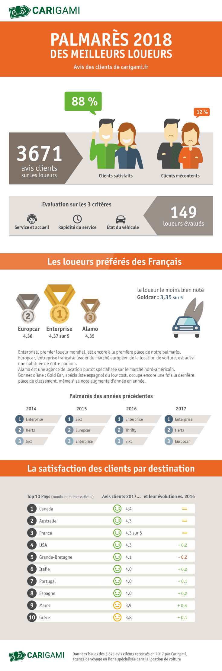 Infographie location de voiture Carigami.